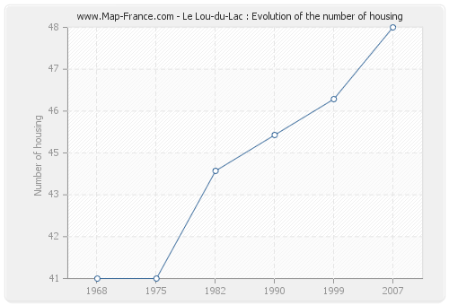Le Lou-du-Lac : Evolution of the number of housing
